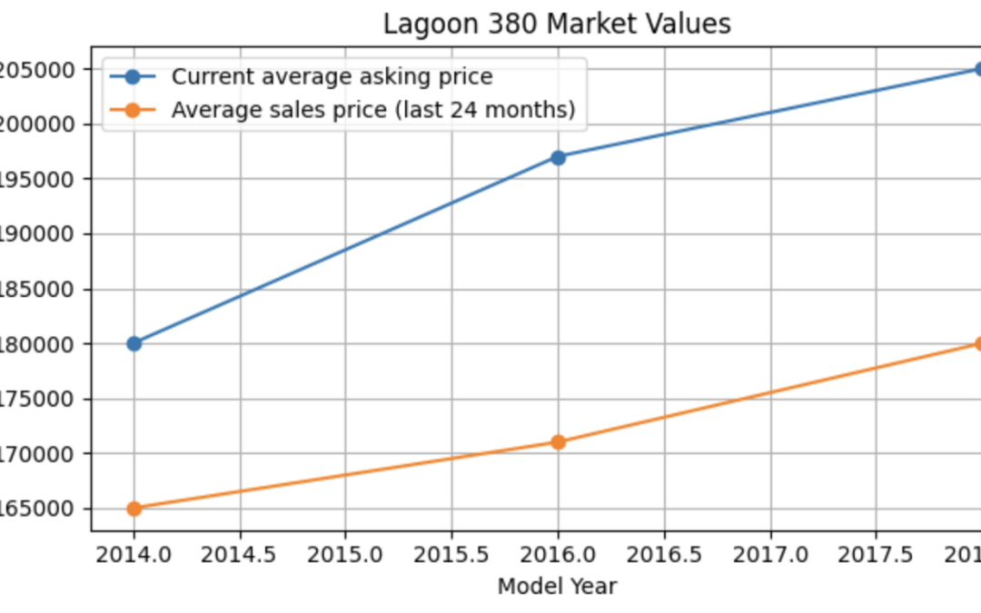 Analyse de la cote sur le marché de l’occasion : Le Lagoon 380