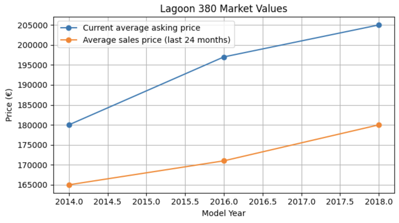 Analyse de la cote sur le marché de l’occasion : Le Lagoon 380